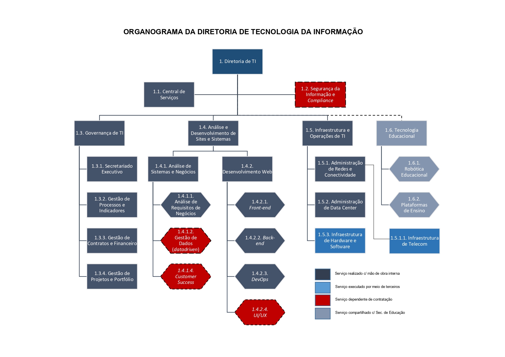 Organograma